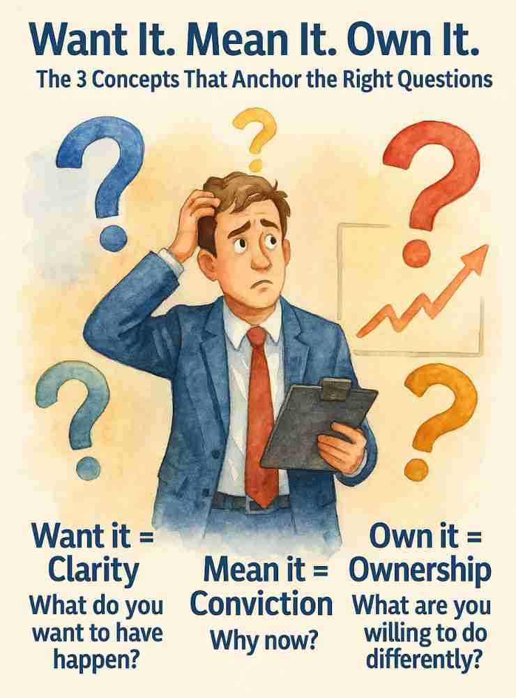 Watercolor-style illustration of a perplexed business owner holding a clipboard, surrounded by large colorful question marks. Each question mark is labeled with one of three strategic scaling concepts: “Want it = Clarity – What do you want to have happen?”, “Mean it = Conviction – Why now?”, and “Own it = Ownership – What are you willing to do differently?” A rising chart line appears faintly in the background, suggesting business scaling.