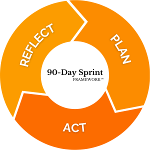 90-Day Sprint Framework diagram