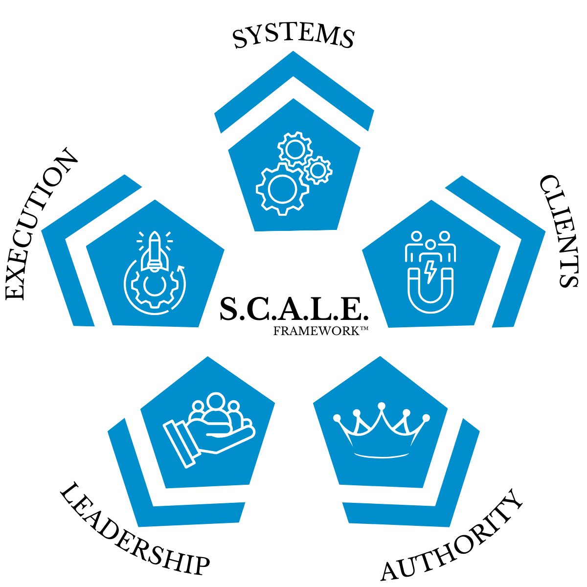 S.C.A.L.E. Framework courtesy of Online Marketing Muscle